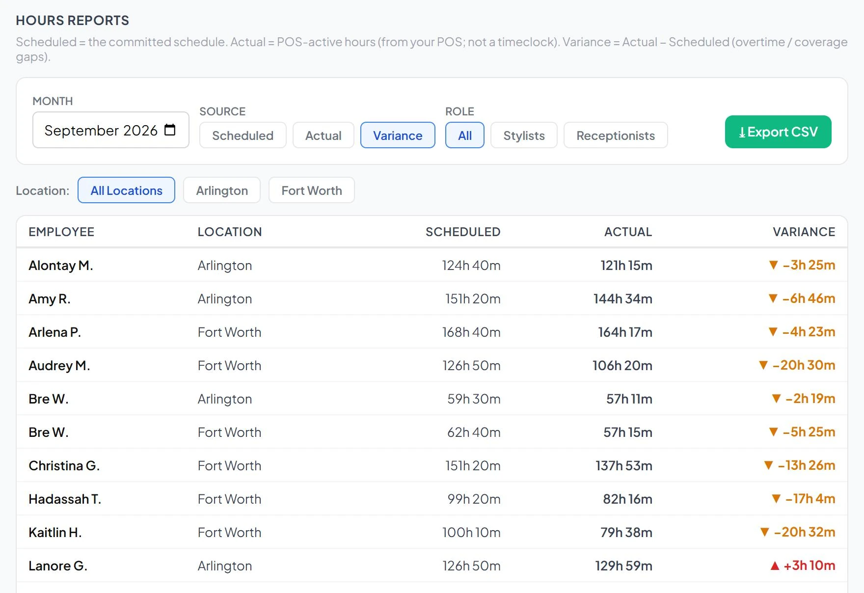 Hours report in Variance view listing scheduled hours, actual hours, and the difference for each employee